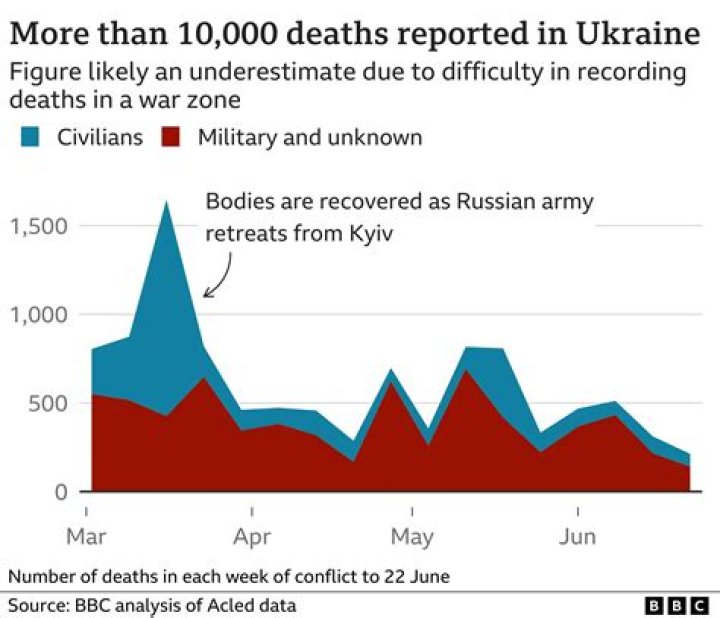 
Indian Student Chandan Jindal Killed In Ukraine As The Death Cause Was Identified As Ischemic Stroke 