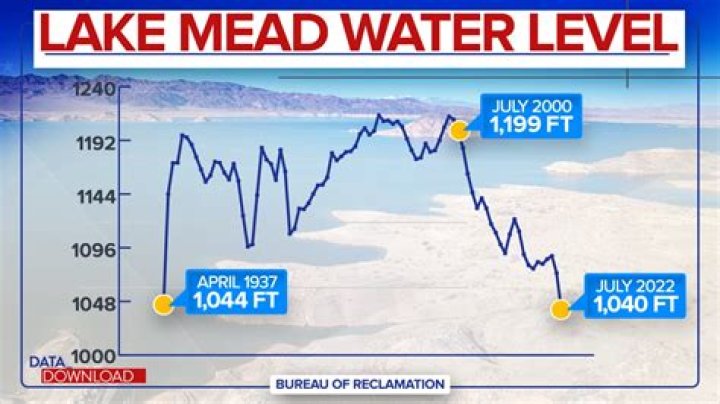 
Why Lake Mead’s water levels are rising once more is explained. 